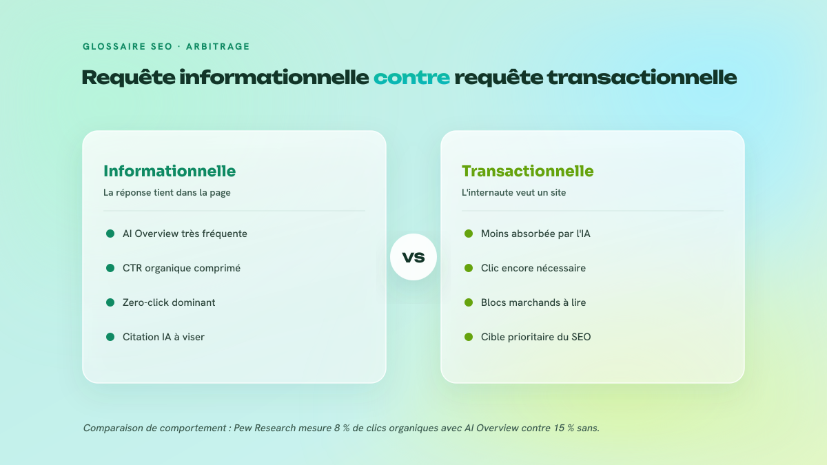 Comparaison en deux colonnes entre les requêtes informationnelles, fortement absorbées par les AI Overviews et le zero-click, et les requêtes transactionnelles où l'utilisateur veut atteindre un site.