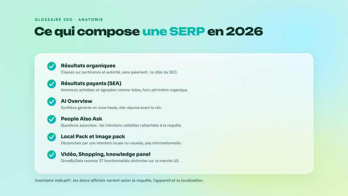 Checklist des grandes familles de blocs présents sur une page de résultats Google en 2026 : résultats organiques, annonces payantes, AI Overview, questions associées, blocs locaux et visuels, formats vidéo et Shopping.