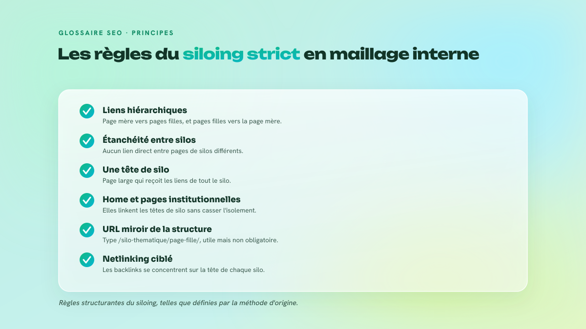 Checklist des règles du siloing : liens hiérarchiques internes, étanchéité entre silos, tête de silo, arborescence URL, netlinking sur les points d'entrée.
