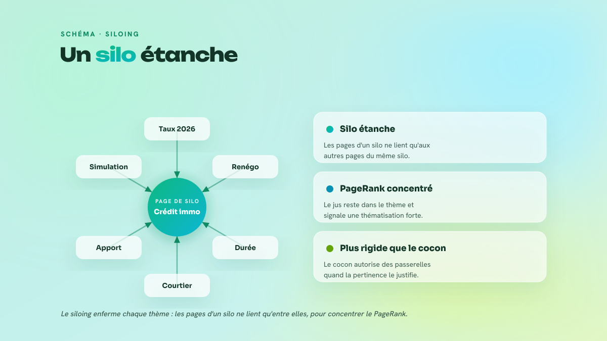 Schéma d'un silo thématique : une page de silo centrale reliée à ses pages internes, qui ne lient qu'entre elles.