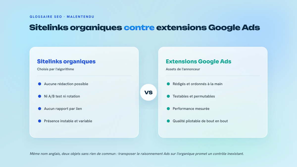 Comparaison en deux colonnes entre les sitelinks organiques, non pilotables, et les extensions de liens annexes de Google Ads, rédigées par l'annonceur.