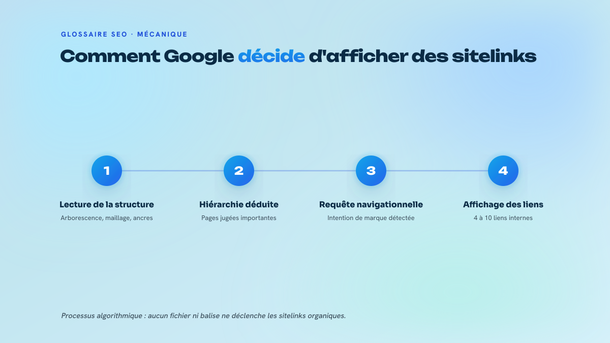 Schéma en trois étapes montrant comment Google passe de la lecture de la structure d'un site à l'affichage de liens complémentaires sous le résultat de marque.