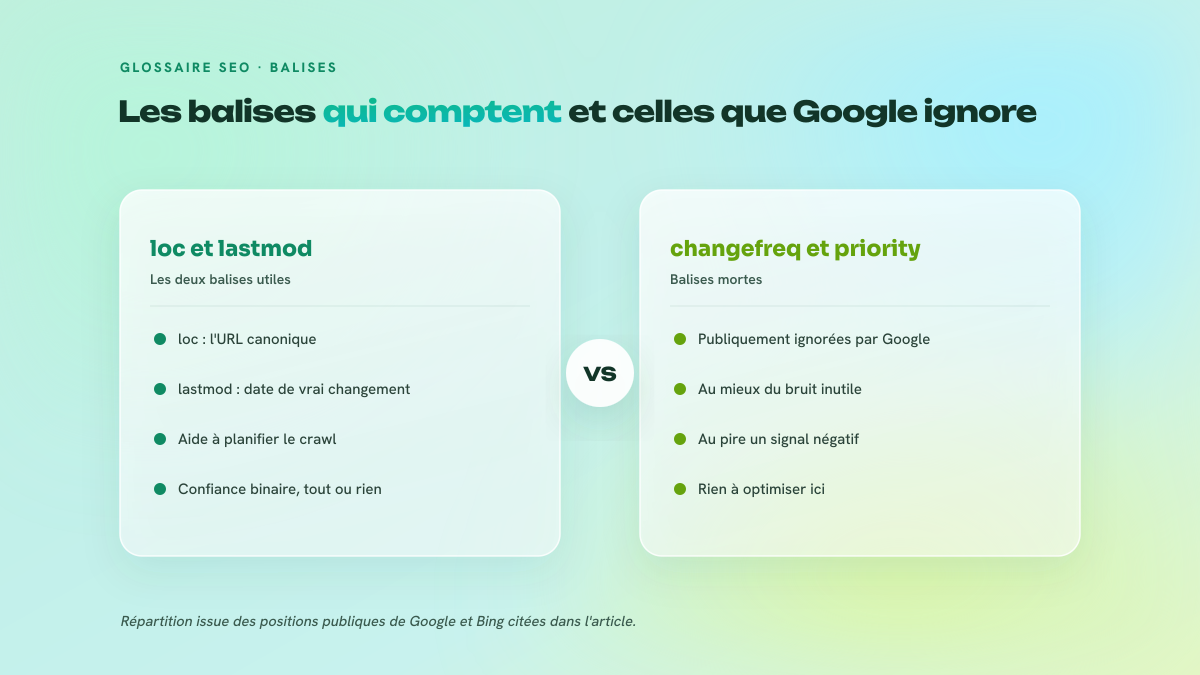Figure en deux colonnes comparant les balises de sitemap utiles, loc et lastmod, aux balises considérées comme mortes, changefreq et priority.