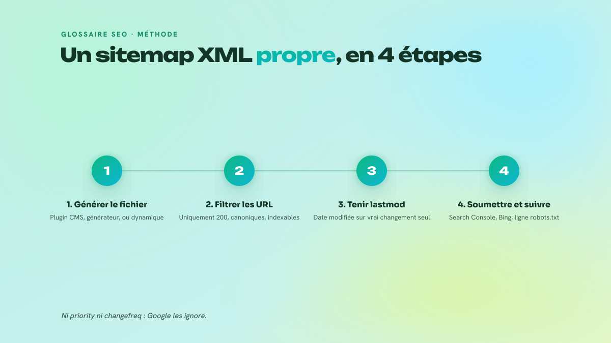 Schéma en 4 étapes de la mise en place d'un sitemap XML propre : générer le fichier via un plugin CMS ou un script dynamique, filtrer les URL pour ne garder que les pages en HTTP 200 canoniques et indexables, tenir la balise lastmod à jour uniquement lors d'un vrai changement de contenu, puis soumettre le sitemap dans Search Console et Bing Webmaster Tools et le déclarer dans robots.txt.
