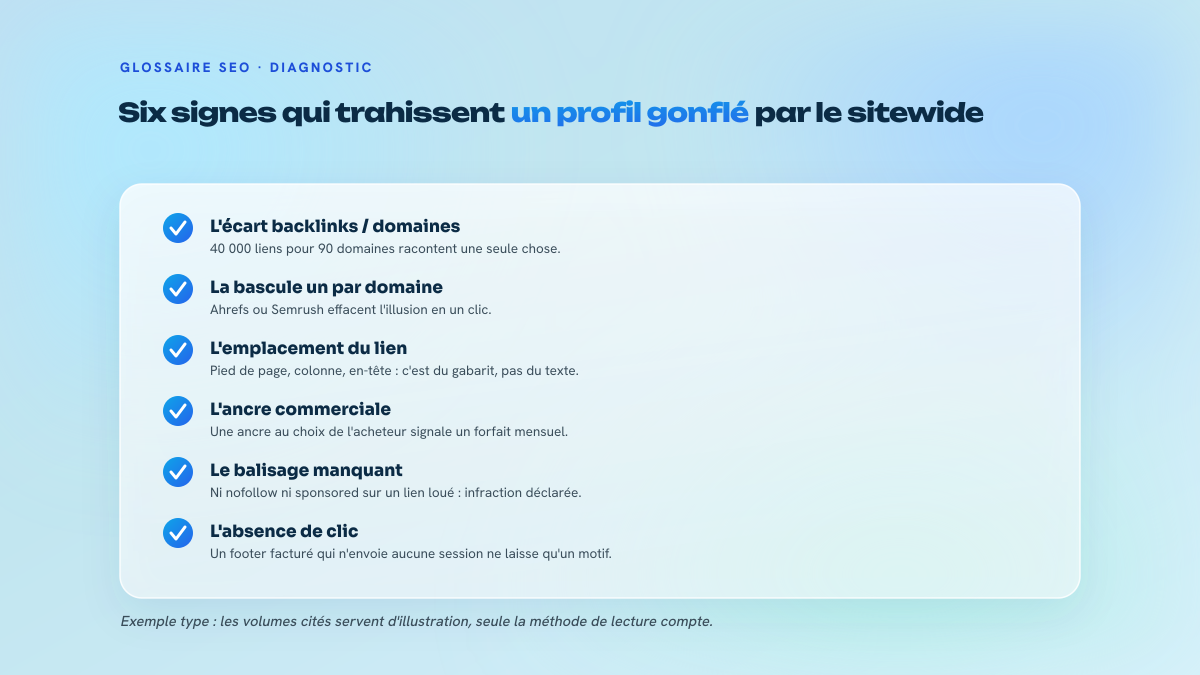 Liste de six points de contrôle pour repérer un profil de liens gonflé par des liens sitewide, du rapport backlinks sur domaines référents jusqu'à l'absence de clics mesurés.