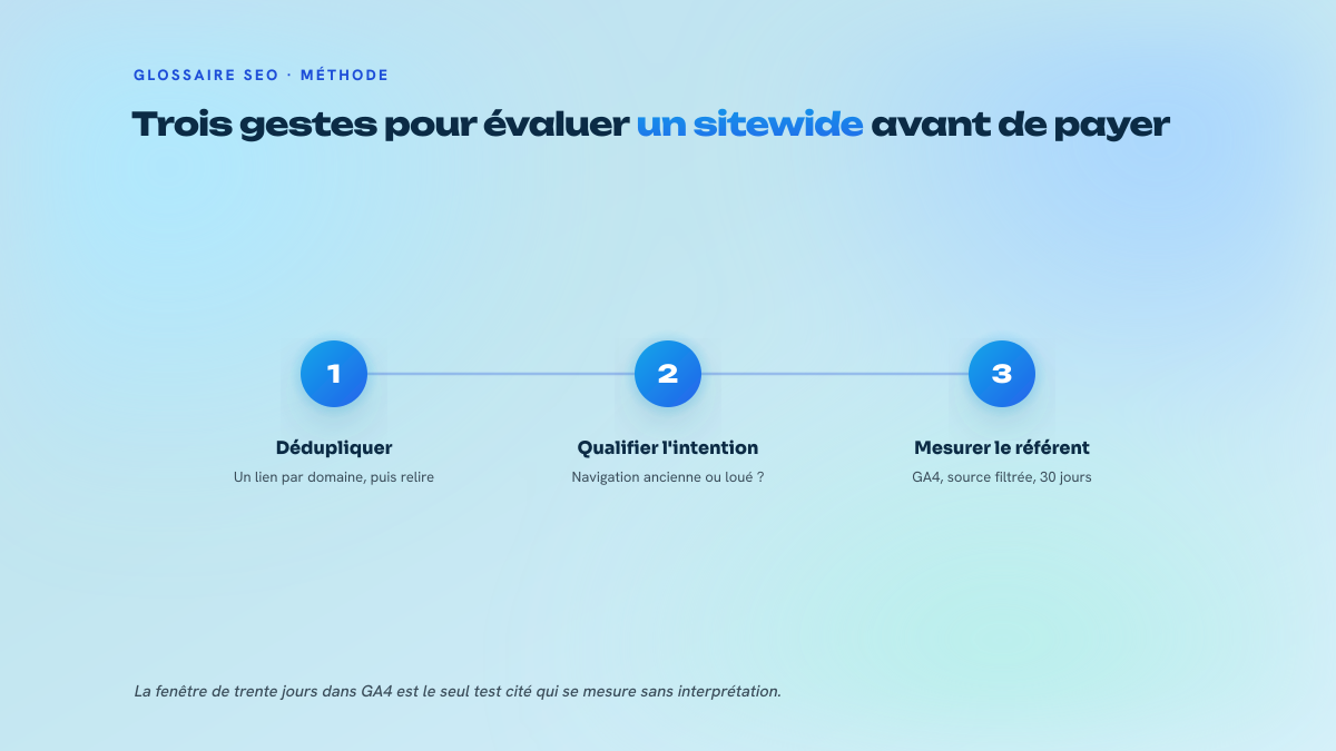 Trois étapes numérotées pour évaluer un lien sitewide : déduplication à un lien par domaine, qualification de l'intention du lien, puis mesure du trafic de référence dans GA4 sur trente jours.