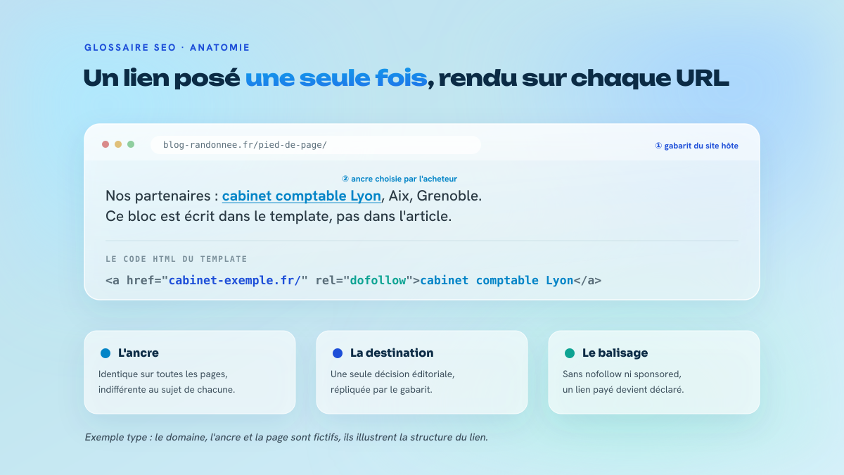 Schéma d'un lien sitewide : une page du site hôte, la phrase du pied de page contenant l'ancre, et le code HTML correspondant avec destination, attribut rel et texte d'ancre.