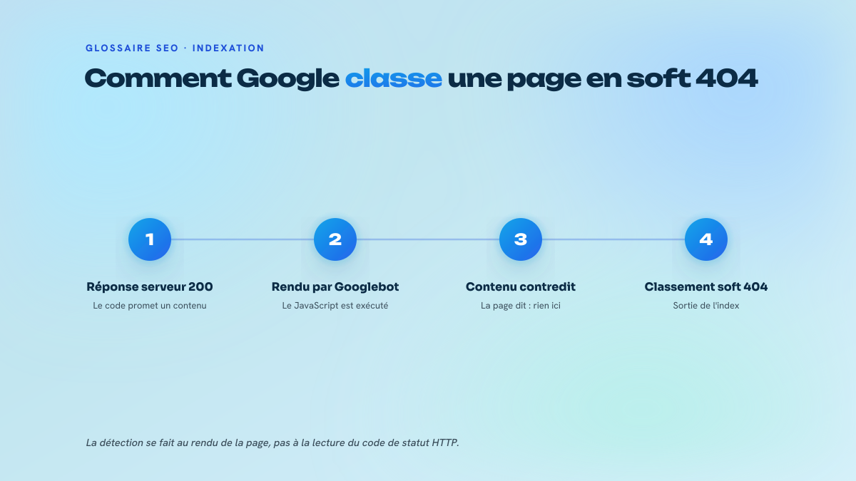 Schéma en quatre étapes montrant comment Googlebot détecte un soft 404 : réponse 200 du serveur, rendu de la page avec exécution du JavaScript, constat que le contenu annonce une absence, puis classement en soft 404 et sortie de l'index.