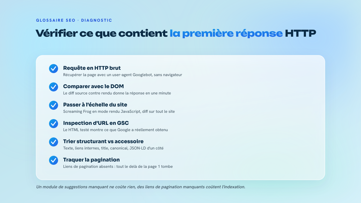 Liste de six vérifications pour mesurer ce que contient réellement le HTML initial d'une page : requête brute, comparaison avec le DOM, crawl en mode rendu, inspection d'URL, tri du structurant, contrôle de la pagination.