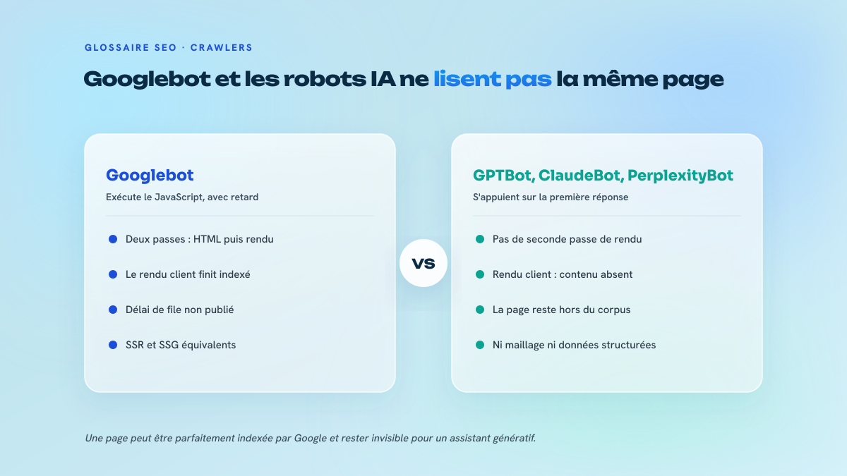 Comparaison en deux colonnes entre Googlebot, qui exécute le JavaScript en différé, et les robots des moteurs génératifs, qui s'en tiennent à la première réponse HTML.