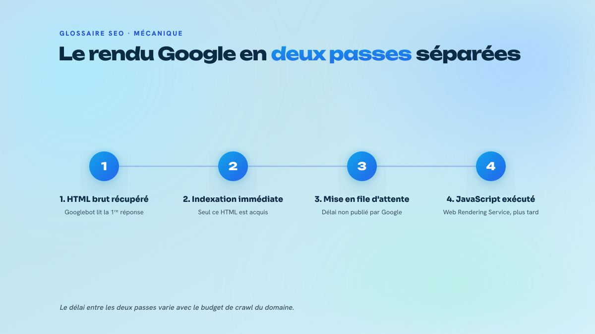 Schéma en quatre étapes du traitement du rendu par Google : récupération du HTML brut, indexation, mise en file d'attente, puis exécution du JavaScript par le Web Rendering Service.