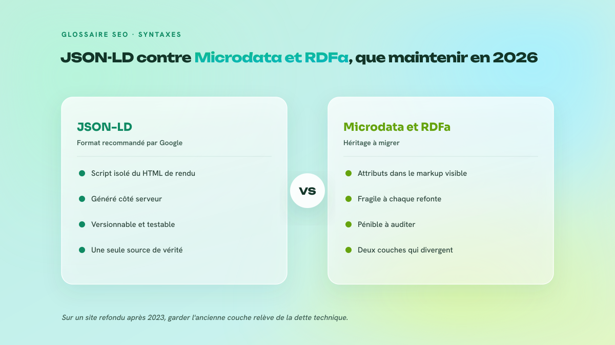 Comparaison en deux colonnes opposant JSON-LD, isolé du HTML et versionnable, aux syntaxes Microdata et RDFa disséminées dans le markup et coûteuses à maintenir.