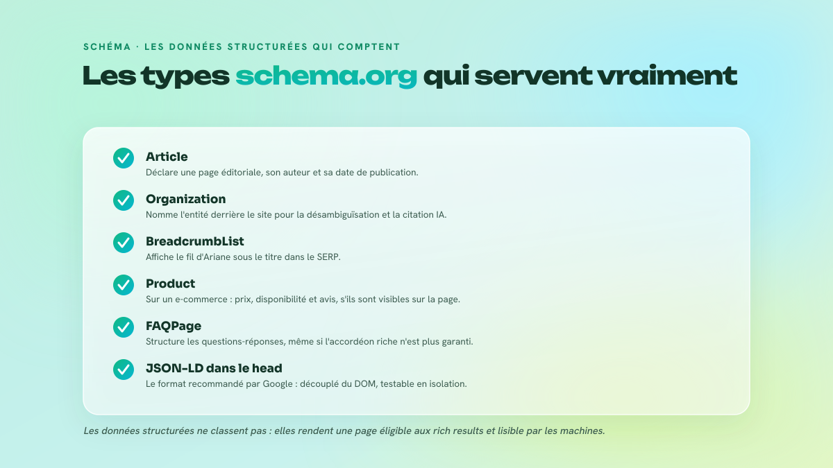 Liste des principaux types de données structurées schema.org qui déclenchent des rich results : Article, Organization, BreadcrumbList, Product, FAQPage, sérialisés en JSON-LD dans le head.