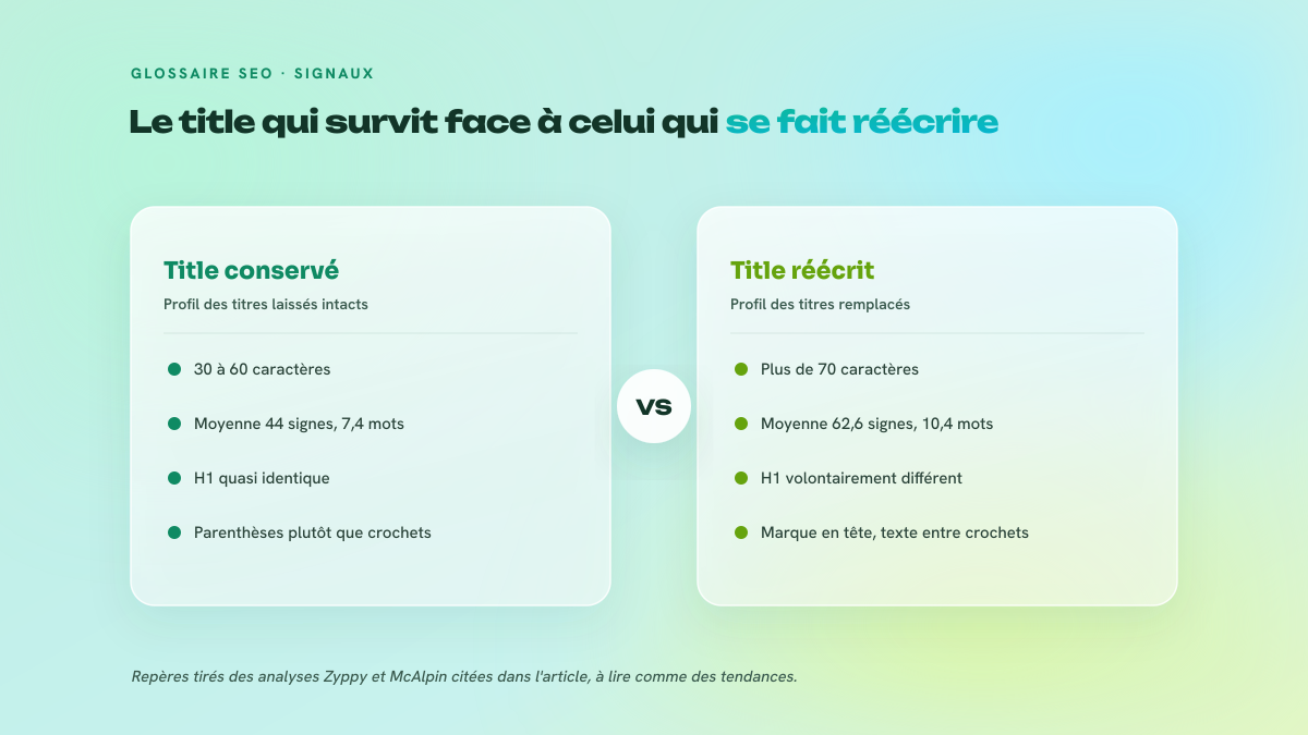 Figure en deux colonnes opposant le profil des balises title conservées par Google, de 30 à 60 caractères avec un H1 identique, à celui des titles réécrits, plus longs, avec marque en tête et crochets.