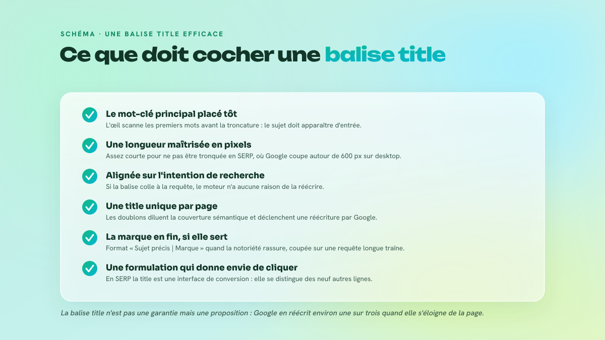 Checklist des bonnes pratiques d'une balise title efficace : mot-clé placé tôt, longueur maîtrisée en pixels, alignement sur l'intention de recherche, title unique par page, marque en fin si utile, et formulation qui donne envie de cliquer.