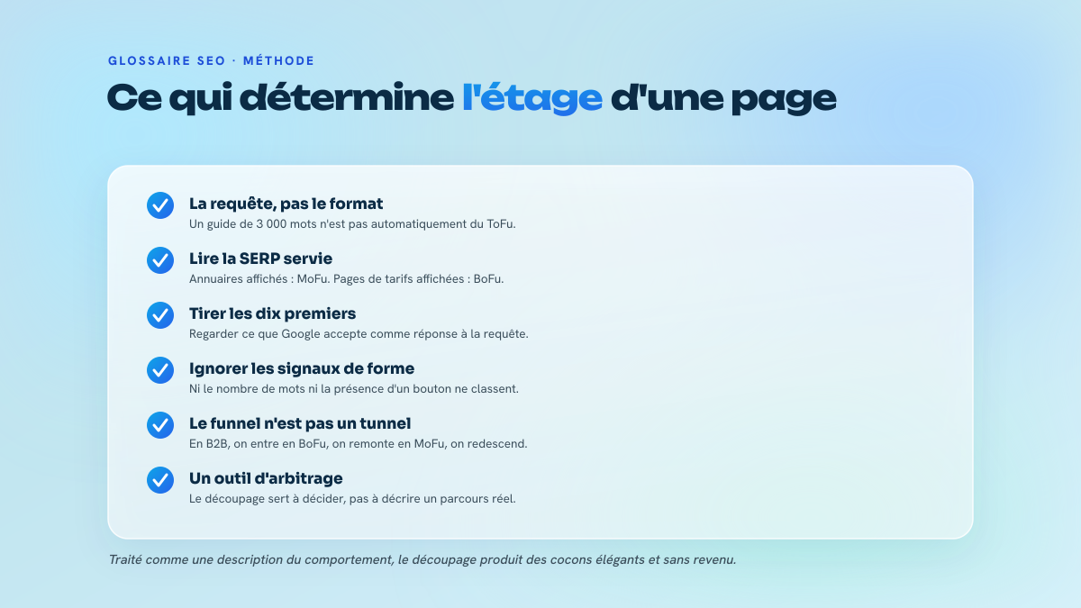 Liste de six points à vérifier pour classer une page en ToFu, MoFu ou BoFu, chacun accompagné d'une précision.