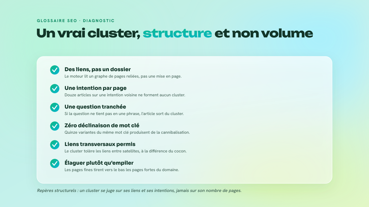 Checklist de cinq critères permettant de distinguer un topic cluster réel d'un simple dossier de contenus : maillage, intentions distinctes, question tranchée par article, liens transversaux tolérés, élagage des pages faibles.