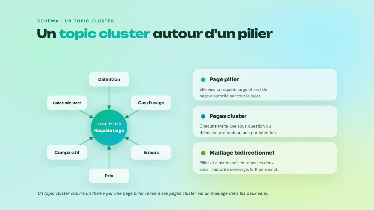 Schéma d'un topic cluster : une page pilier centrale visant la requête large, reliée par un maillage bidirectionnel à ses pages cluster qui traitent chacune une sous-question du thème.