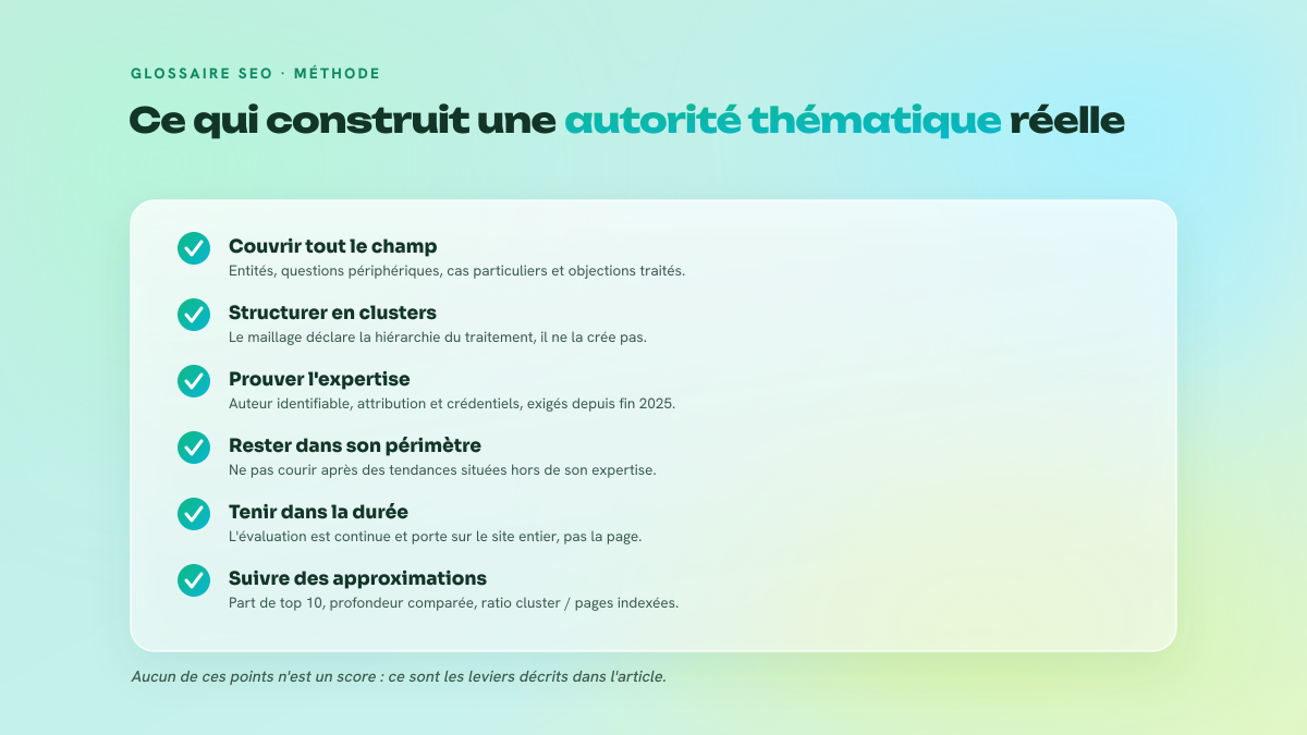 Checklist des cinq leviers de l'autorité thématique : couverture du champ, clusters, preuve d'expertise, cohérence dans la durée et indicateurs de suivi.