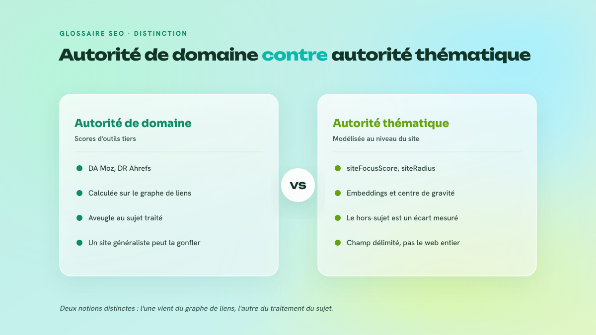 Comparaison en deux colonnes entre l'autorité de domaine, mesurée par des outils tiers sur le graphe de liens, et l'autorité thématique, modélisée par Google au niveau du site.