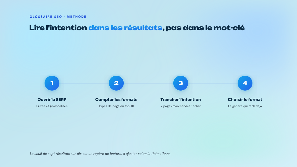Quatre étapes numérotées décrivant l'audit d'une SERP : ouvrir, compter, trancher, choisir le format de page.