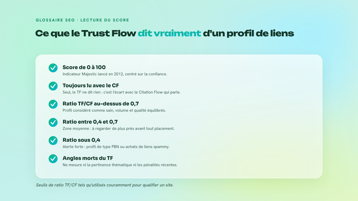 Checklist de six points expliquant comment lire le Trust Flow d'un site : score de 0 à 100, lecture conjointe avec le Citation Flow, seuils de ratio 0,7 et 0,4, et limites de l'indicateur.