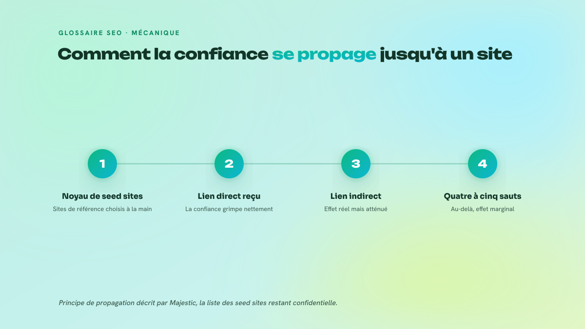 Processus en quatre étapes montrant la propagation de la confiance depuis un noyau de seed sites vers un site donné, avec un effet qui décroît à chaque saut dans le graphe des liens.