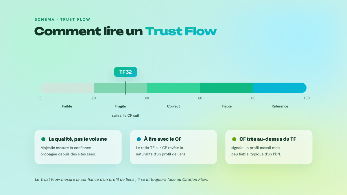 Jauge du Trust Flow de 0 à 100 avec ses zones (faible, fragile, correct, fiable, référence) et un curseur sur TF 32.