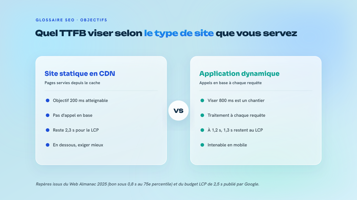 Comparaison en deux colonnes des objectifs de TTFB : site statique servi depuis un cache CDN visant 200 ms, application dynamique avec appels en base visant 800 ms.