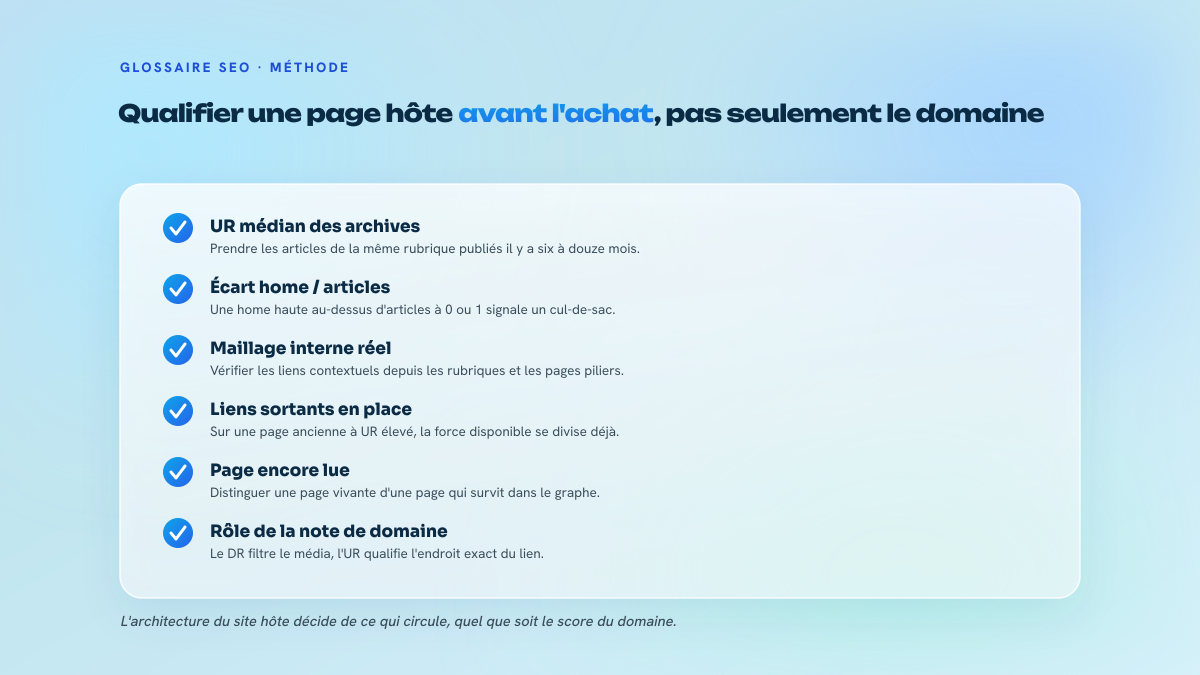 Liste de six points à vérifier sur une page hôte avant d'acheter un lien : UR médian des archives, écart avec la home, maillage interne, liens sortants, vitalité de la page, rôle du DR.