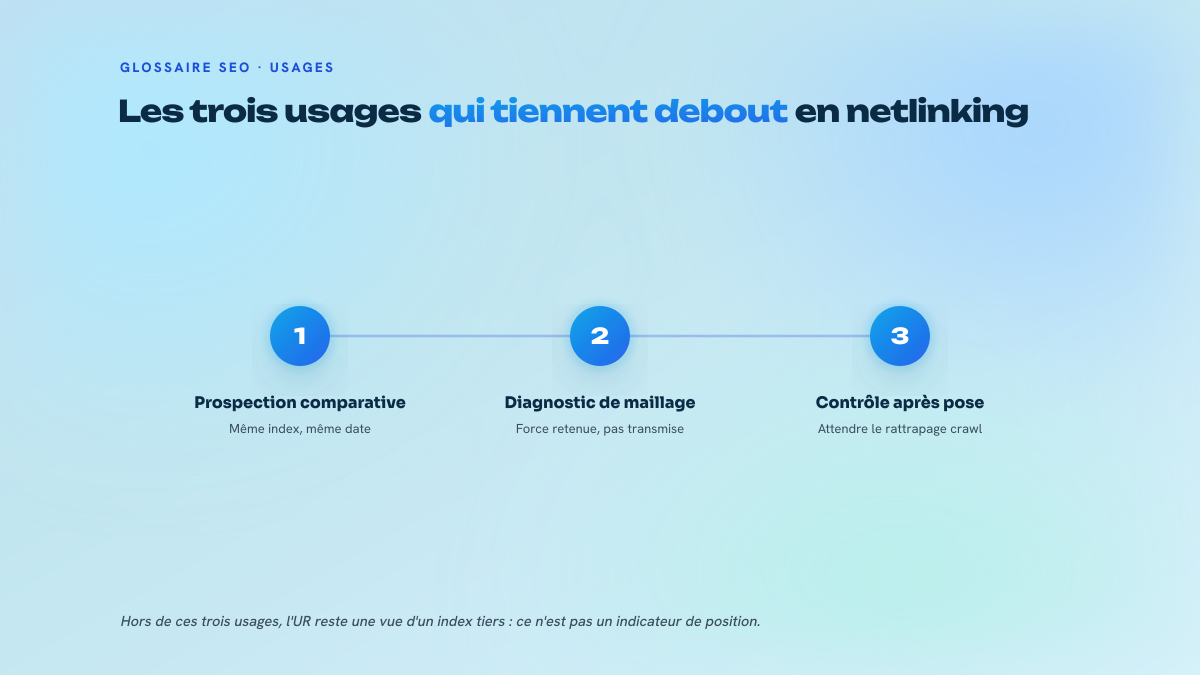 Trois étapes numérotées présentant les usages de l'URL Rating : prospection comparative, diagnostic de maillage interne, contrôle après la pose du lien.
