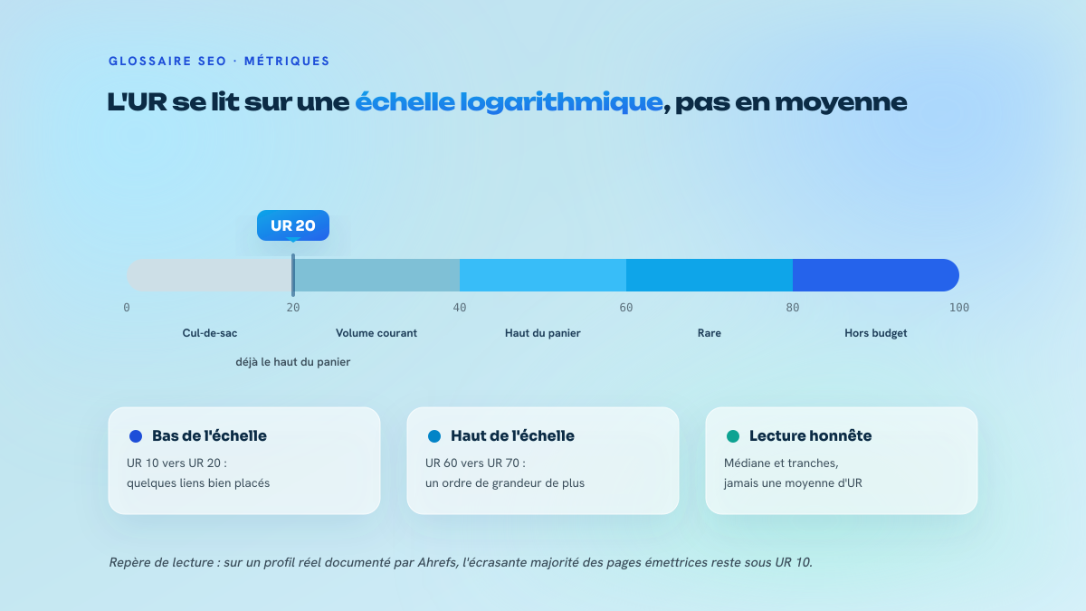 Jauge de 0 à 100 positionnant un curseur sur UR 20, avec cinq zones de lecture et trois encarts expliquant l'effet de l'échelle logarithmique.