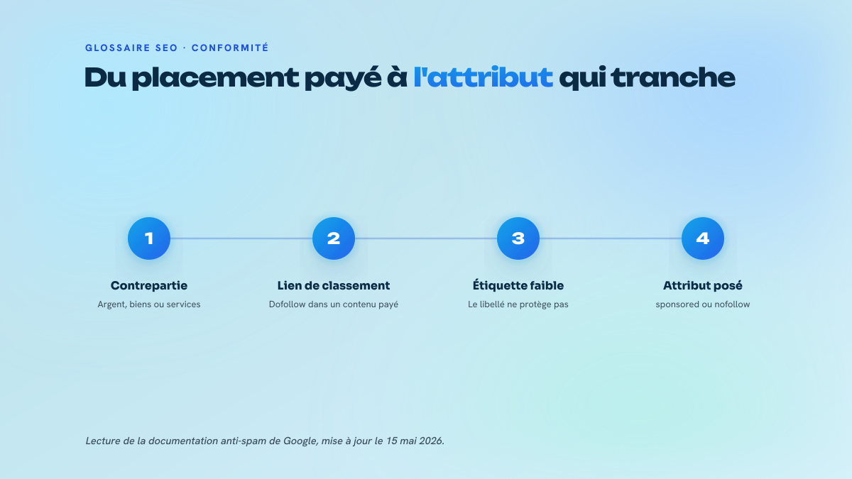 Quatre étapes numérotées montrant comment Google qualifie un lien payé : contrepartie identifiée, lien de classement, étiquette insuffisante, qualification par attribut.