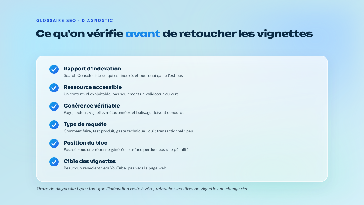 Liste de contrôle en cinq points pour diagnostiquer l'absence de carrousel vidéo : rapport d'indexation vidéo, ressource vidéo accessible, cohérence page et lecteur, type de requête, destination des vignettes.