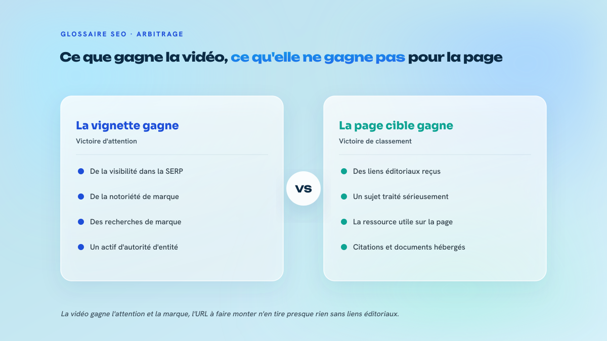 Comparaison en deux colonnes entre ce qu'apporte une vignette de carrousel vidéo, attention et notoriété de marque, et ce qui fait réellement monter la page cible, à savoir des liens éditoriaux et un sujet traité sérieusement.