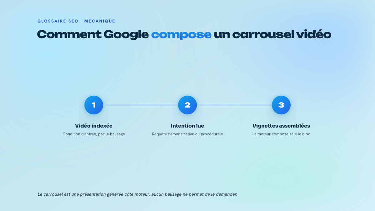 Schéma en trois étapes montrant la chaîne qui mène à l'affichage d'un carrousel vidéo : indexation de la vidéo, lecture de l'intention de la requête, puis assemblage des vignettes par le moteur.