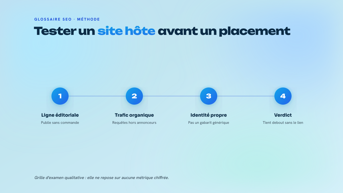 Quatre étapes numérotées pour évaluer un site hôte : vérifier la ligne éditoriale, le trafic organique indépendant, l'identité propre, puis conclure si le média existerait sans les liens vendus.