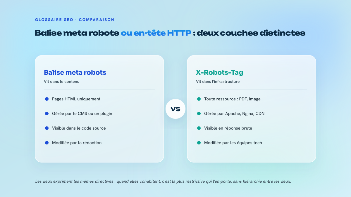 Comparaison en deux colonnes entre la balise meta robots, limitée aux pages HTML et gérée dans le contenu, et le X-Robots-Tag, applicable à toute ressource servie et géré au niveau serveur ou CDN.