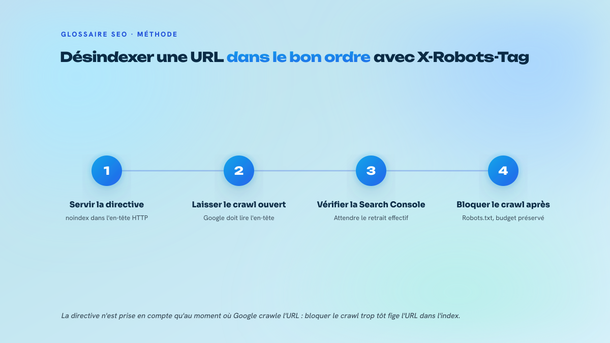 Schéma en quatre étapes numérotées montrant l'ordre correct d'une désindexation par X-Robots-Tag : servir la directive noindex dans l'en-tête, laisser l'URL crawlable, constater le retrait dans la Search Console, puis seulement bloquer le crawl.