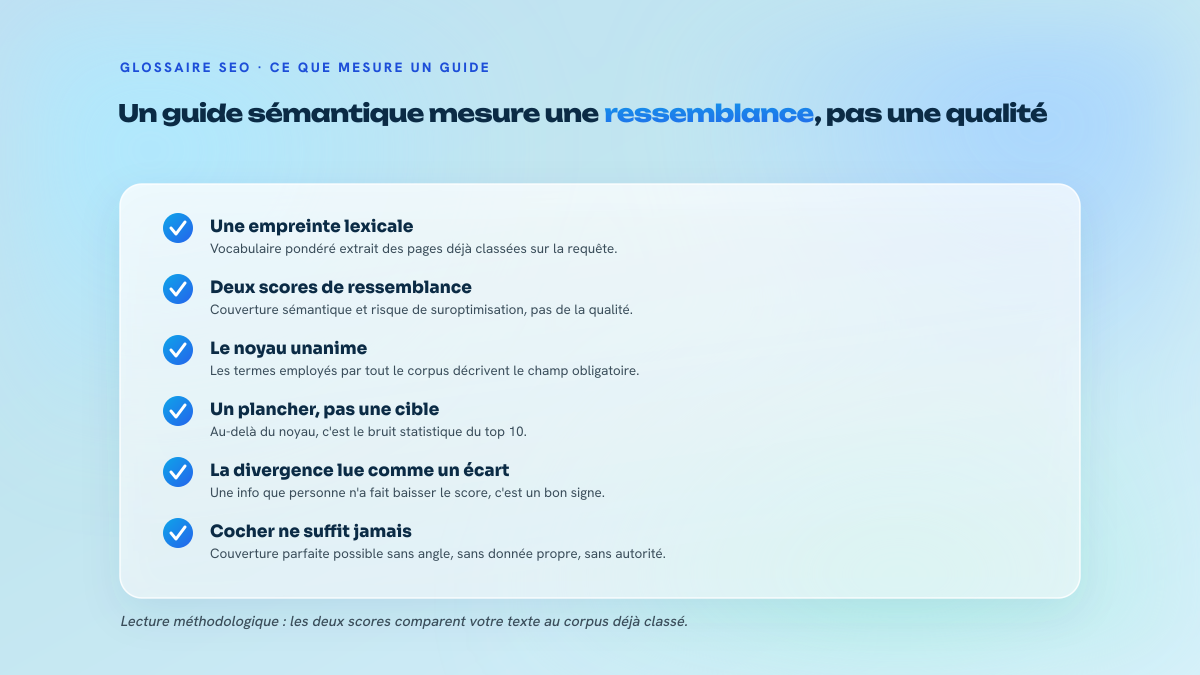 Checklist de cinq points expliquant ce qu'un guide sémantique mesure réellement : extraction du vocabulaire des pages classées, scores de couverture et de suroptimisation, guide traité comme plancher, divergence éditoriale positive.